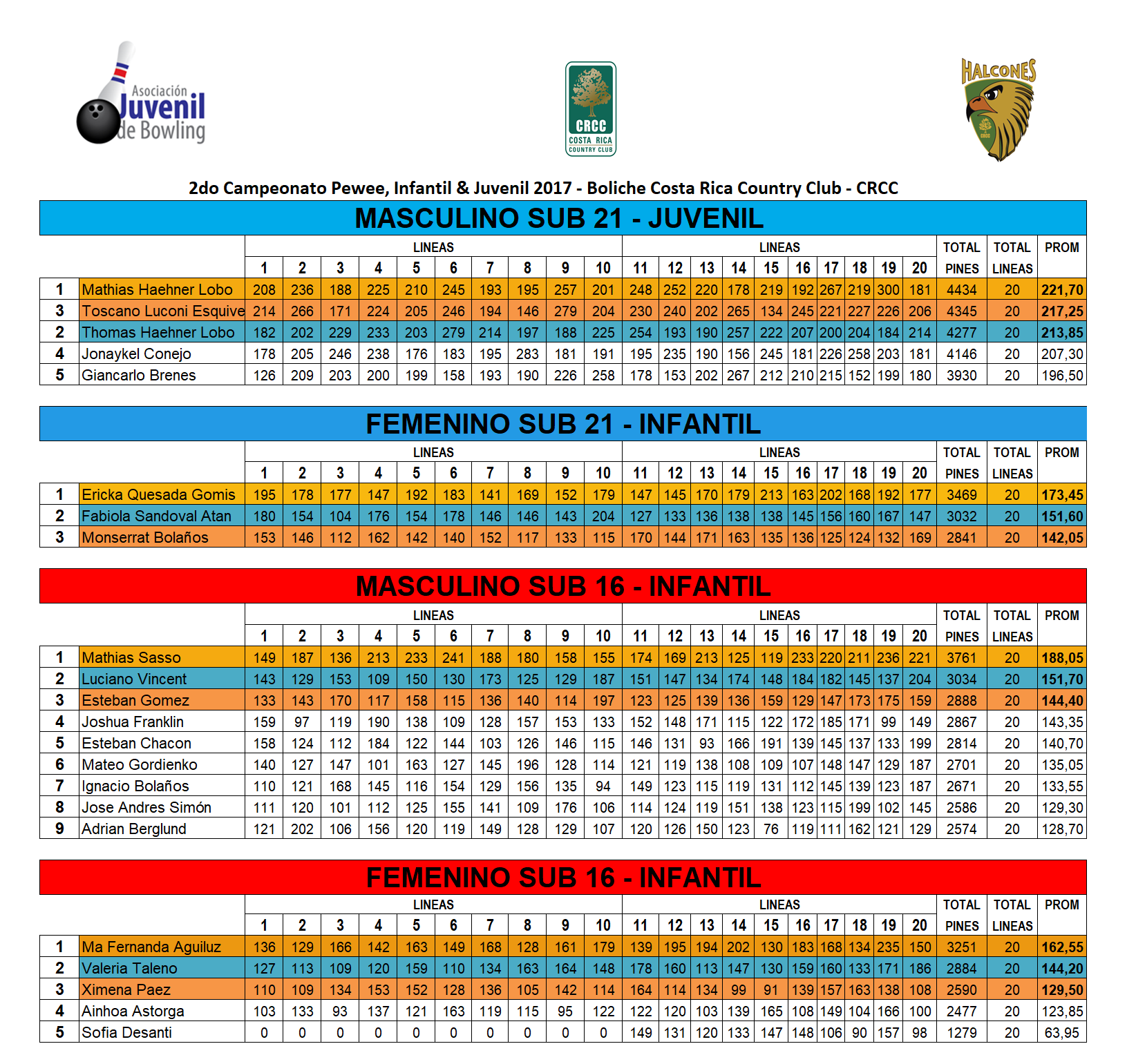 Campeonato Nacional 2017 AJUBOL
